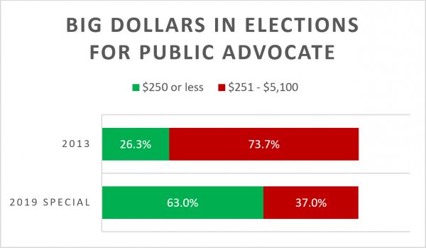 Public Advocate Special Election Big Money versus Small Dollars